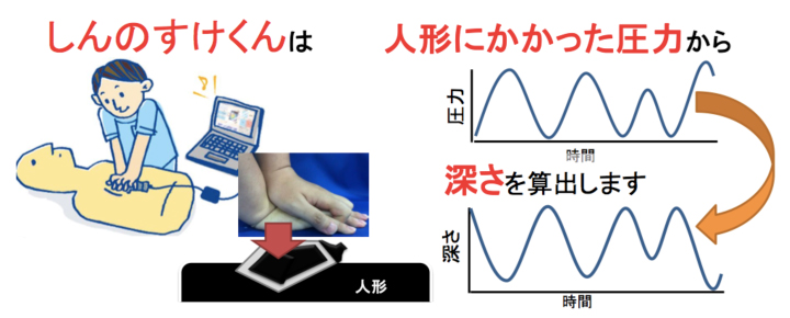 下地が柔らかくてたわむ素材の上でも正確に評価